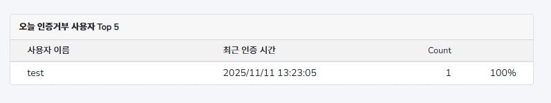 파일:오늘 인증거부 사용자 Top5.png