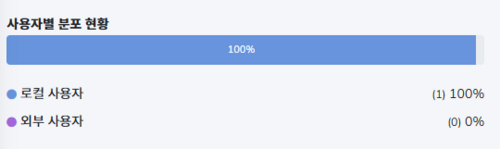 사용자별 분포 현황.png