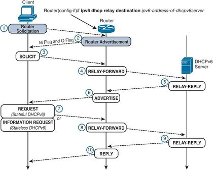 DHCPv6 Relay Agent Communication Rick Graziani, IPv6 Fundamentals, ciscocompress, Figure 9-4, 2013