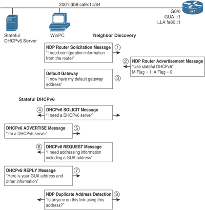 stateful DHCPv6