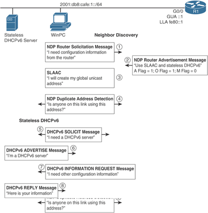 stateless DHCPv6