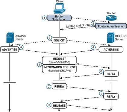 DHCPv6 Relay Agent Communication Rick Graziani, IPv6 Fundamentals, ciscocompress, Figure 9-4, 2013